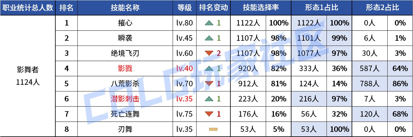 【统计：技能定制】VP重做女漫影舞最大赢家？韩服玩家技能进化选择率（0731第五期）108