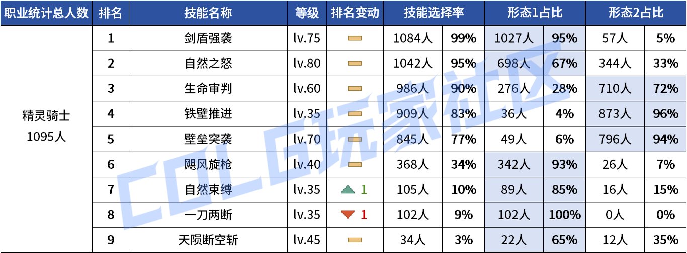 【统计：技能定制】VP重做女漫影舞最大赢家？韩服玩家技能进化选择率（0731第五期）110