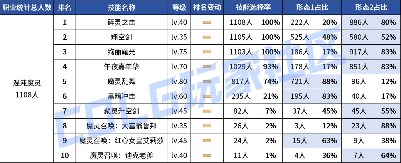 【统计：技能定制】VP重做女漫影舞最大赢家？韩服玩家技能进化选择率（0731第五期）112