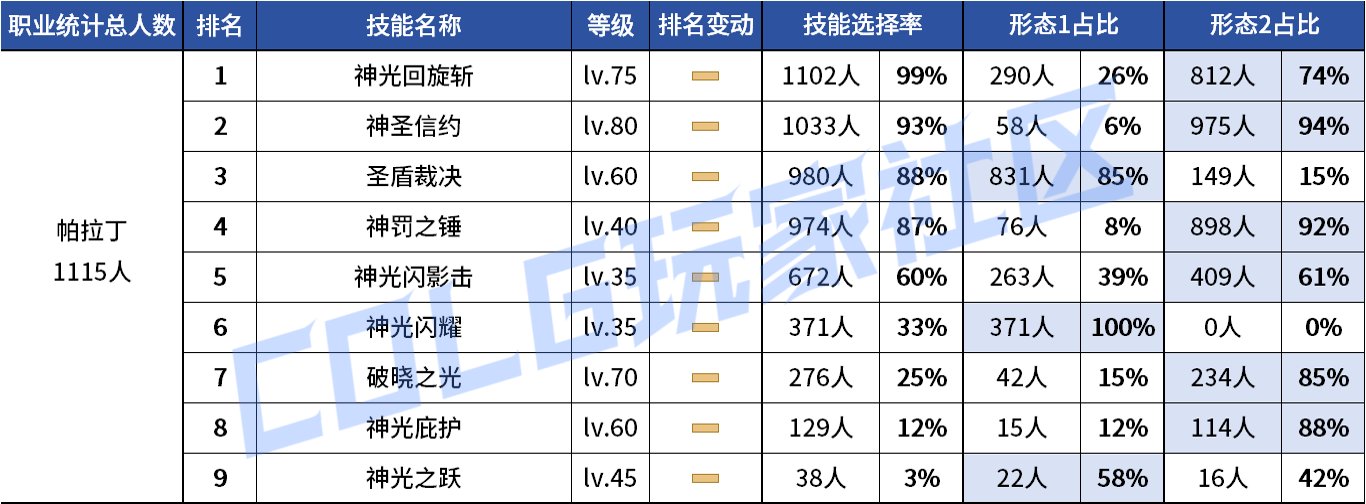 【统计：技能定制】VP重做女漫影舞最大赢家？韩服玩家技能进化选择率（0731第五期）114