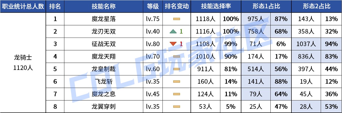 【统计：技能定制】VP重做女漫影舞最大赢家？韩服玩家技能进化选择率（0731第五期）116