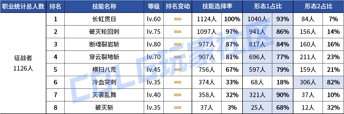 【统计：技能定制】VP重做女漫影舞最大赢家？韩服玩家技能进化选择率（0731第五期）118