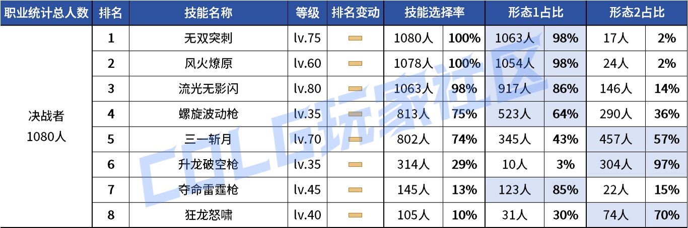 【统计：技能定制】VP重做女漫影舞最大赢家？韩服玩家技能进化选择率（0731第五期）120