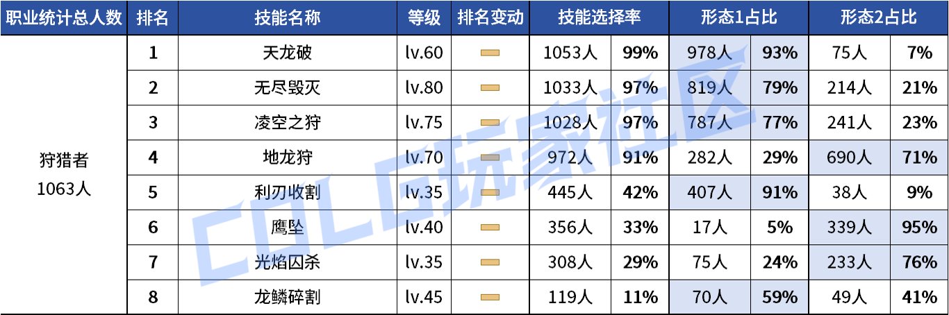 【统计：技能定制】VP重做女漫影舞最大赢家？韩服玩家技能进化选择率（0731第五期）122