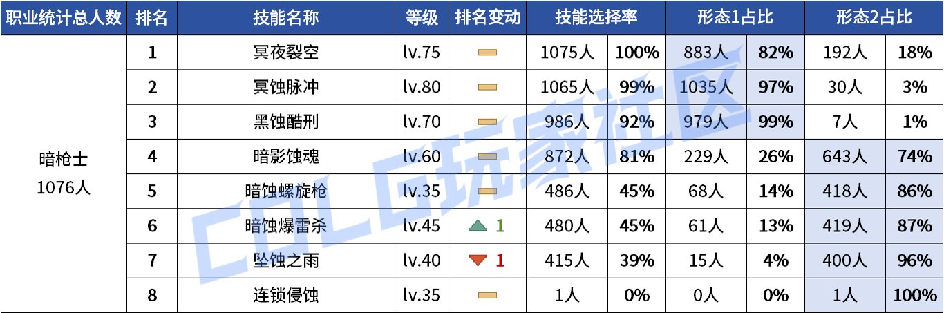 【统计：技能定制】VP重做女漫影舞最大赢家？韩服玩家技能进化选择率（0731第五期）124