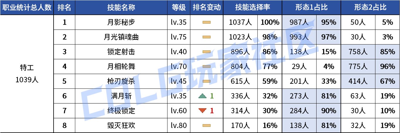 【统计：技能定制】VP重做女漫影舞最大赢家？韩服玩家技能进化选择率（0731第五期）128
