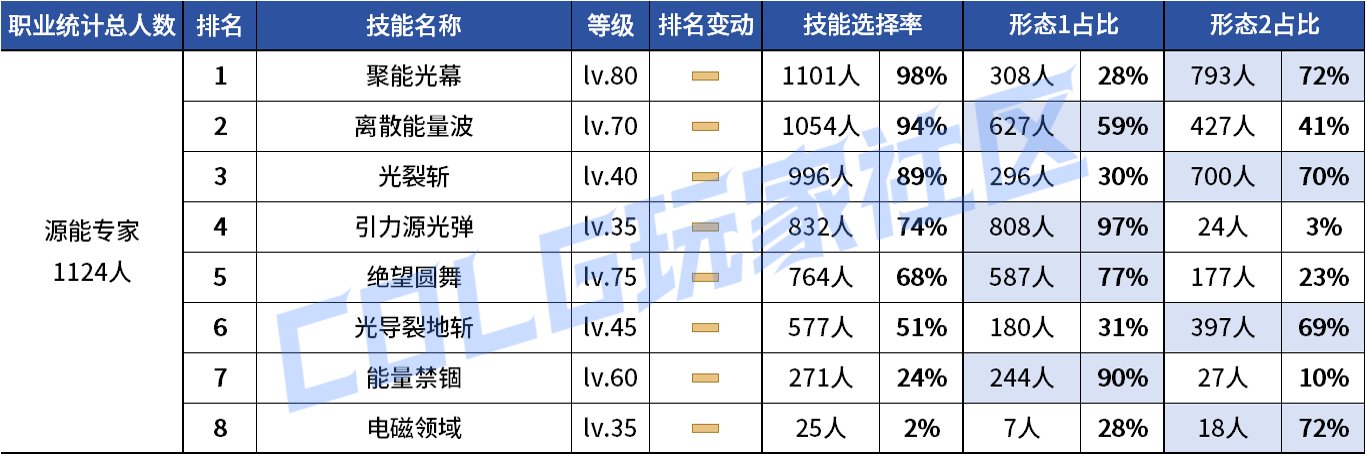 【统计：技能定制】VP重做女漫影舞最大赢家？韩服玩家技能进化选择率（0731第五期）132