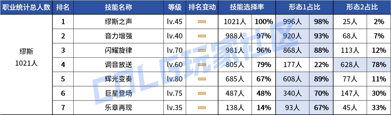 【统计：技能定制】VP重做女漫影舞最大赢家？韩服玩家技能进化选择率（0731第五期）134
