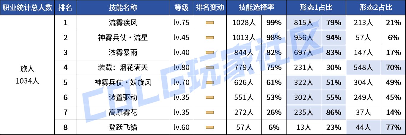 【统计：技能定制】VP重做女漫影舞最大赢家？韩服玩家技能进化选择率（0731第五期）136