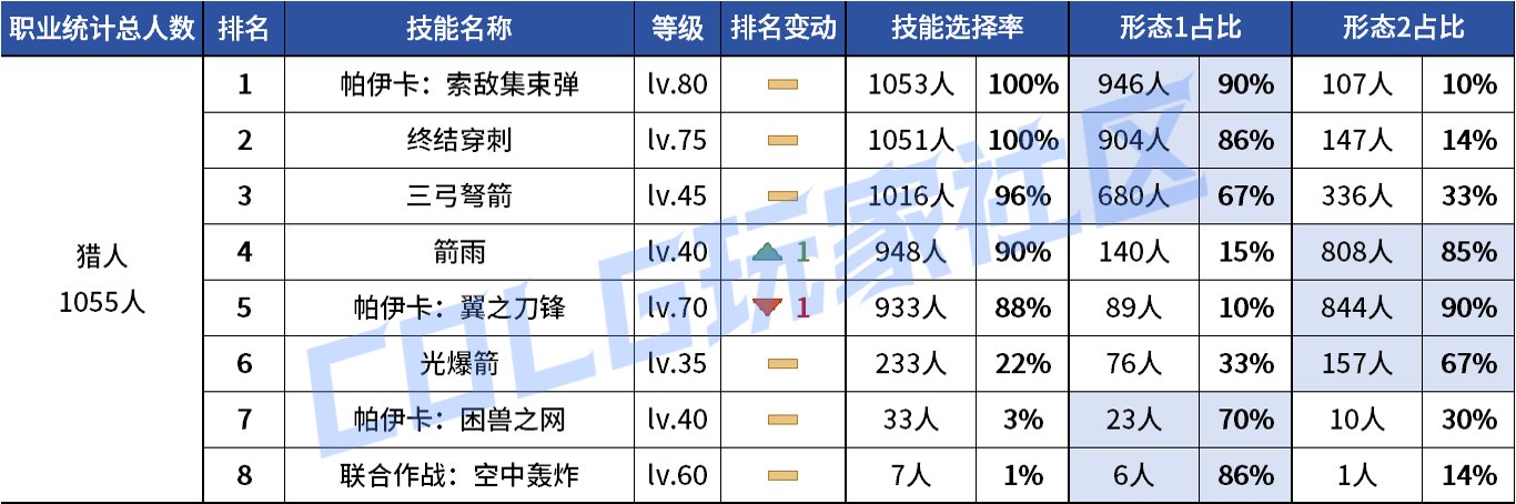 【统计：技能定制】VP重做女漫影舞最大赢家？韩服玩家技能进化选择率（0731第五期）138
