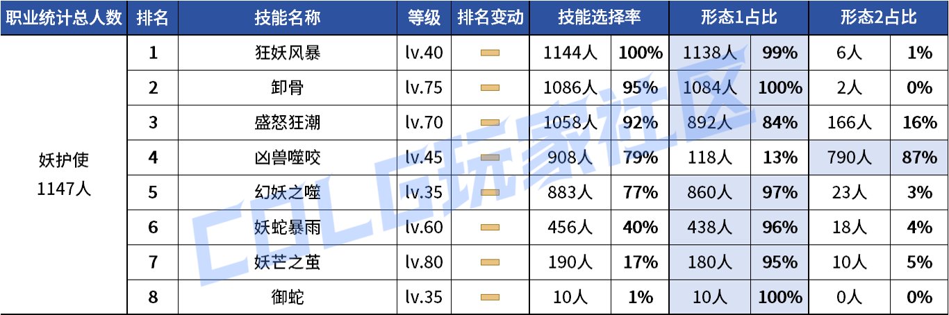 【统计：技能定制】VP重做女漫影舞最大赢家？韩服玩家技能进化选择率（0731第五期）140