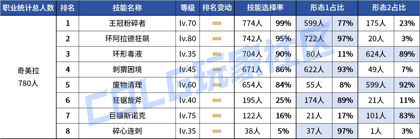 【统计：技能定制】VP重做女漫影舞最大赢家？韩服玩家技能进化选择率（0731第五期）142