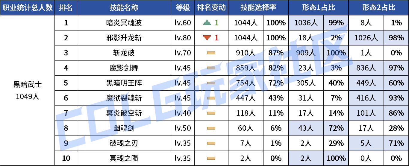 【统计：技能定制】VP重做女漫影舞最大赢家？韩服玩家技能进化选择率（0731第五期）144