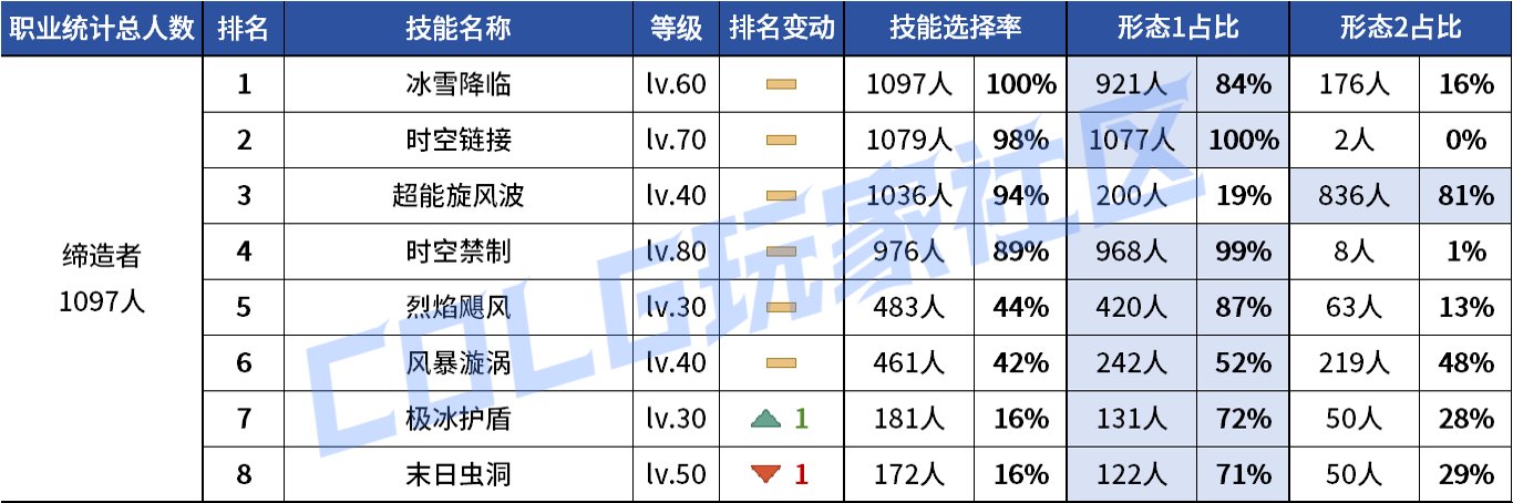 【统计：技能定制】VP重做女漫影舞最大赢家？韩服玩家技能进化选择率（0731第五期）146