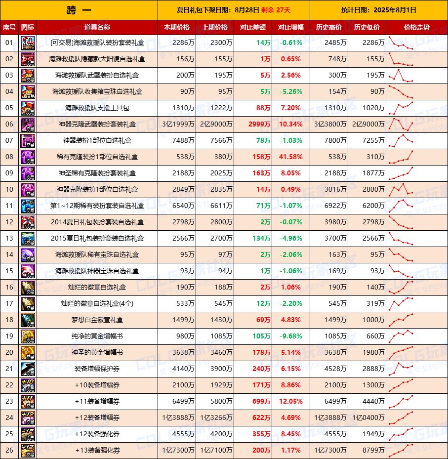【夏日：物价统计】金价再次下跌静待时机，夏日预冷-全跨区价格统计（8月1日第31期）2
