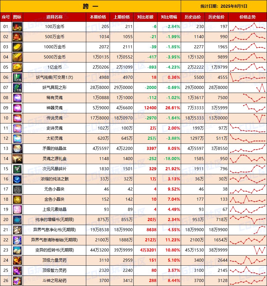 【夏日：物价统计】金价再次下跌静待时机，夏日预冷-全跨区价格统计（8月1日第31期）3
