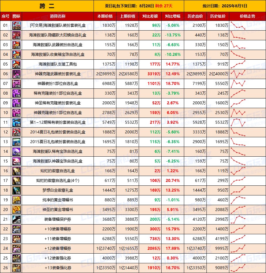 【夏日：物价统计】金价再次下跌静待时机，夏日预冷-全跨区价格统计（8月1日第31期）4