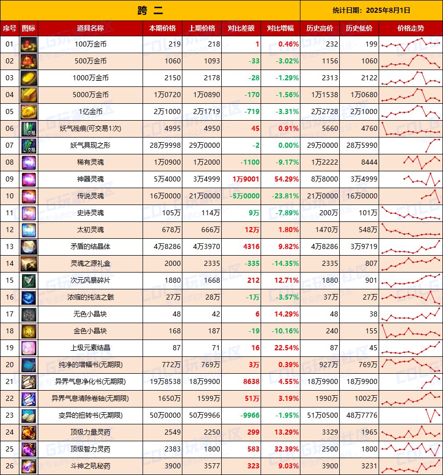 【夏日：物价统计】金价再次下跌静待时机，夏日预冷-全跨区价格统计（8月1日第31期）5