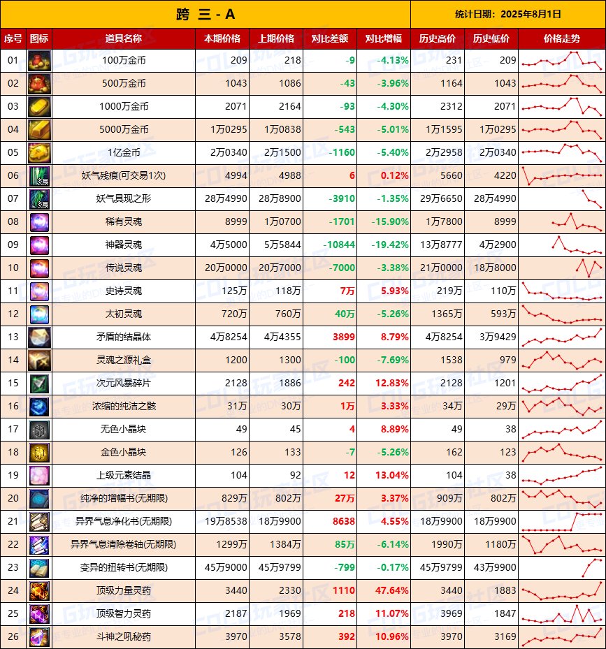 【夏日：物价统计】金价再次下跌静待时机，夏日预冷-全跨区价格统计（8月1日第31期）7