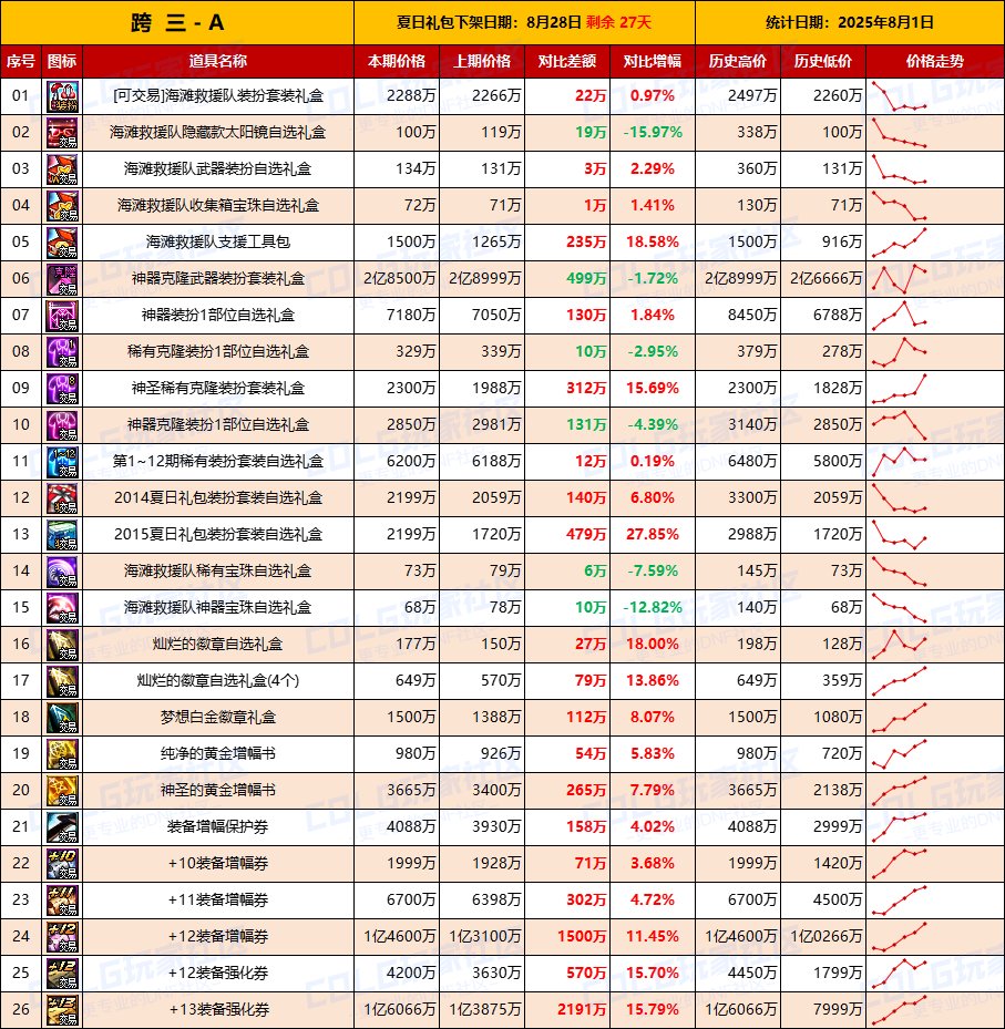 【夏日：物价统计】金价再次下跌静待时机，夏日预冷-全跨区价格统计（8月1日第31期）6