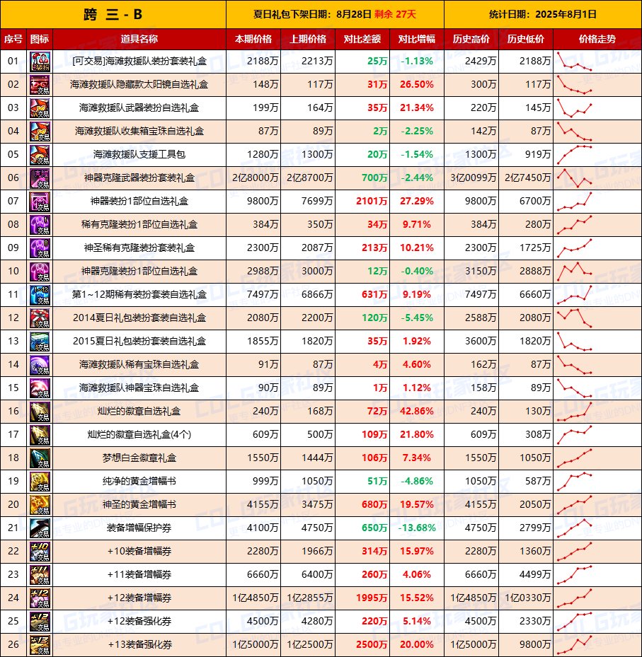 【夏日：物价统计】金价再次下跌静待时机，夏日预冷-全跨区价格统计（8月1日第31期）8