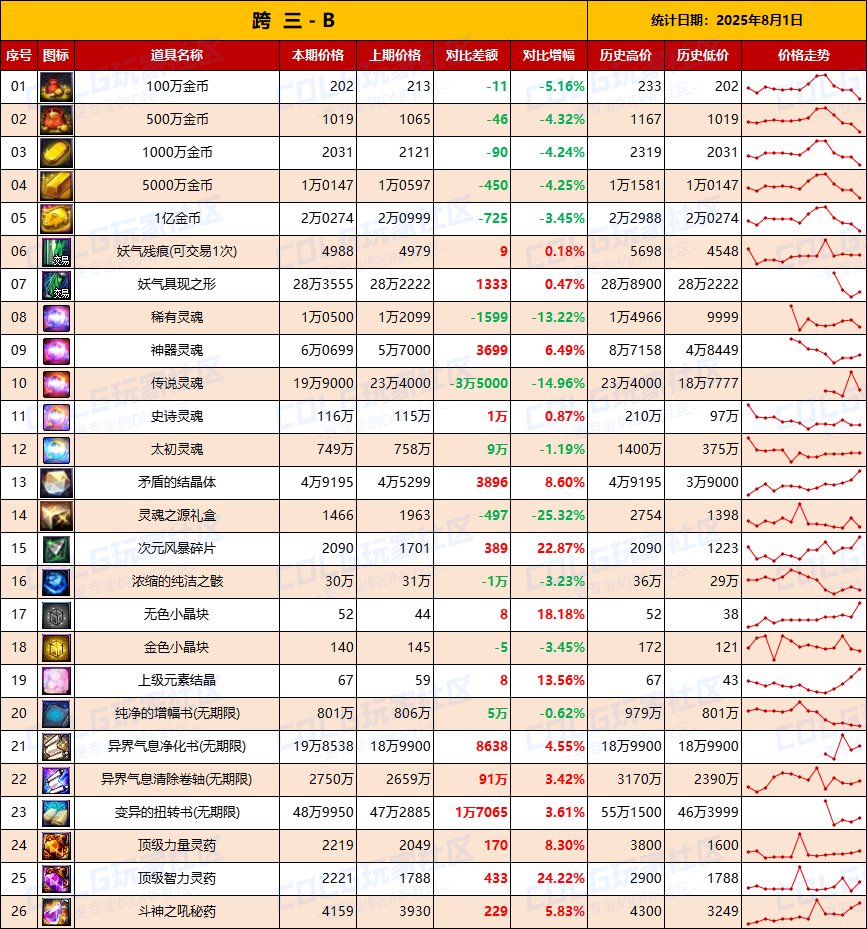 【夏日：物价统计】金价再次下跌静待时机，夏日预冷-全跨区价格统计（8月1日第31期）9