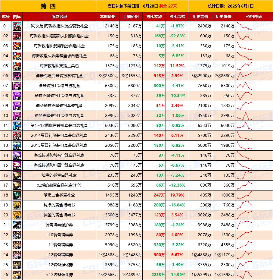 【夏日：物价统计】金价再次下跌静待时机，夏日预冷-全跨区价格统计（8月1日第31期）10