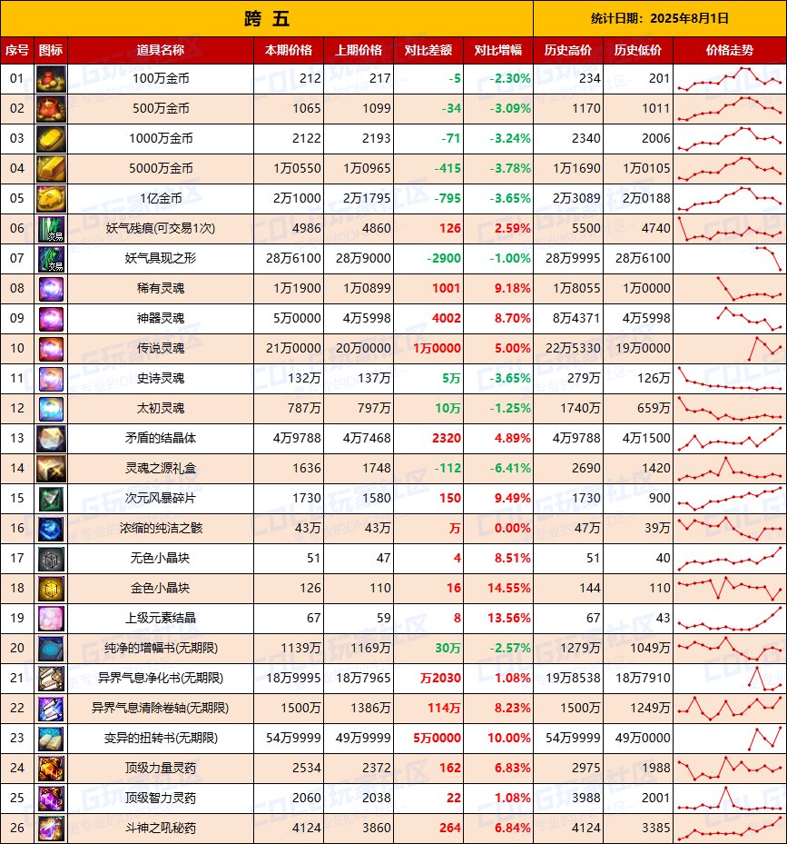 【夏日：物价统计】金价再次下跌静待时机，夏日预冷-全跨区价格统计（8月1日第31期）13