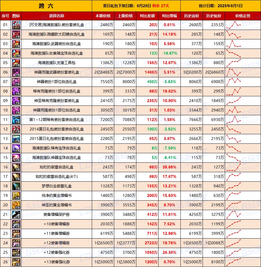 【夏日：物价统计】金价再次下跌静待时机，夏日预冷-全跨区价格统计（8月1日第31期）14