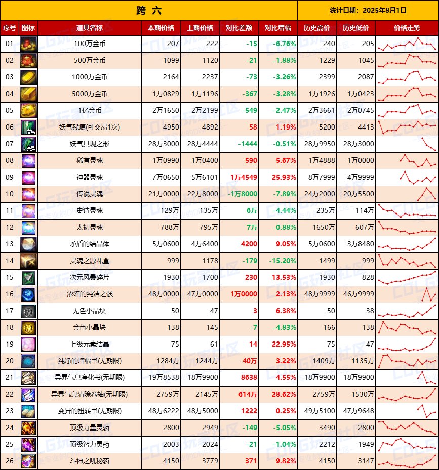 【夏日：物价统计】金价再次下跌静待时机，夏日预冷-全跨区价格统计（8月1日第31期）15