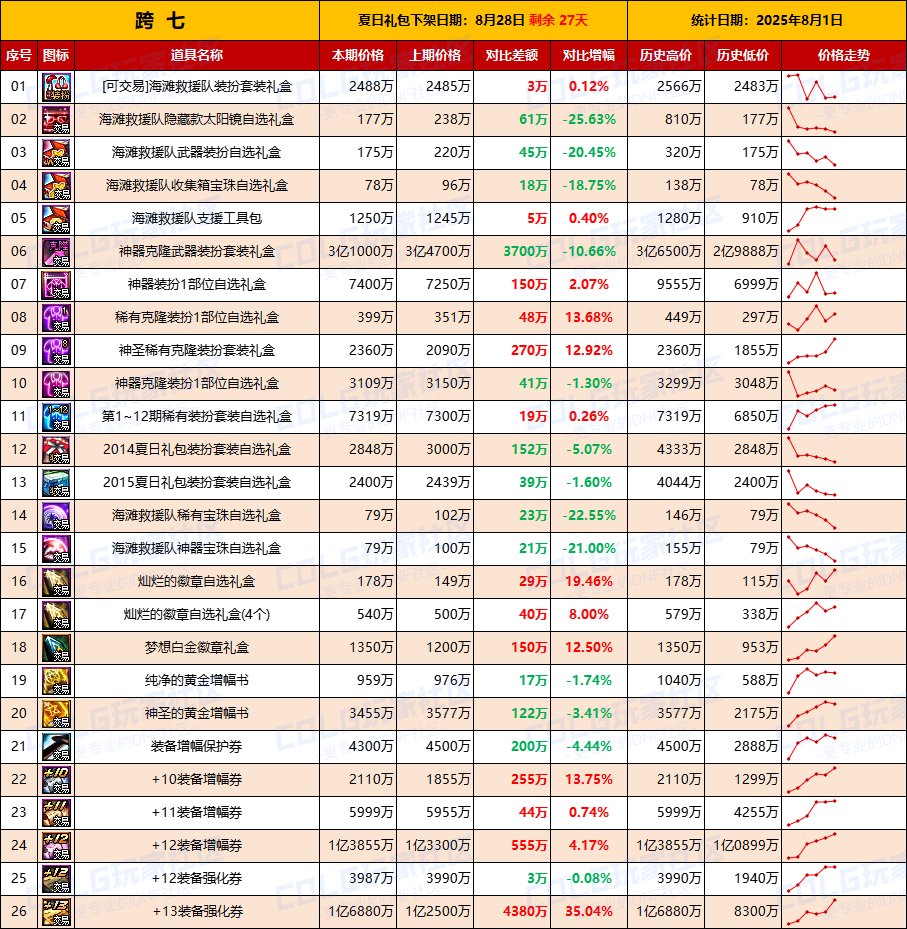 【夏日：物价统计】金价再次下跌静待时机，夏日预冷-全跨区价格统计（8月1日第31期）16