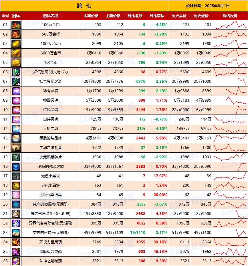 【夏日：物价统计】金价再次下跌静待时机，夏日预冷-全跨区价格统计（8月1日第31期）17