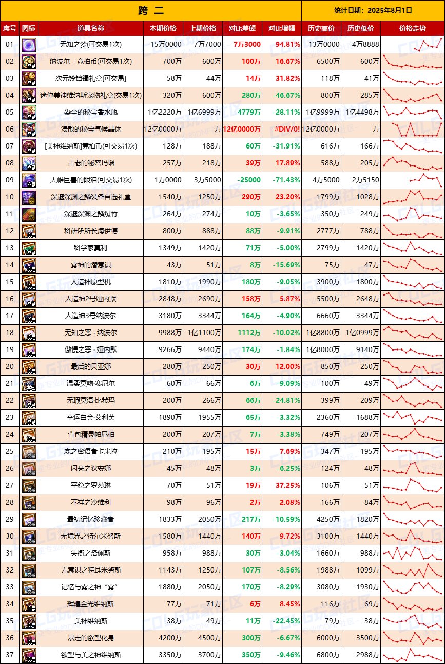 【团本物价】提前预备尽早清仓备战金秋-“军团/攻坚战”相关物价统计（8月1日第31期)3