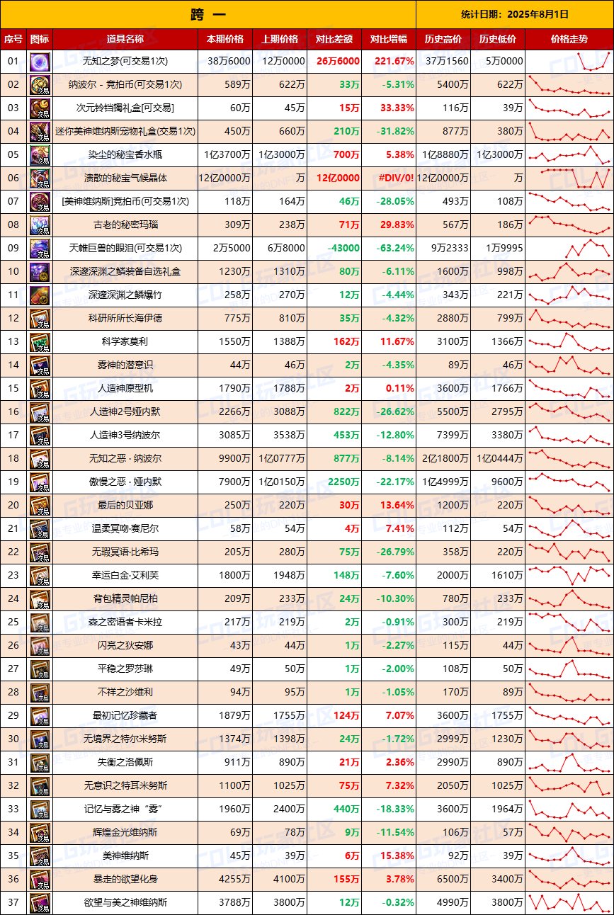 【团本物价】提前预备尽早清仓备战金秋-“军团/攻坚战”相关物价统计（8月1日第31期)2