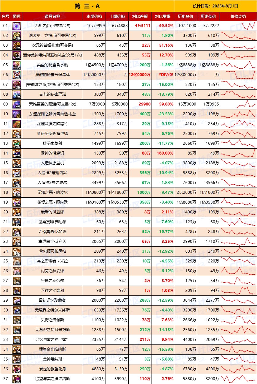 【团本物价】提前预备尽早清仓备战金秋-“军团/攻坚战”相关物价统计（8月1日第31期)4
