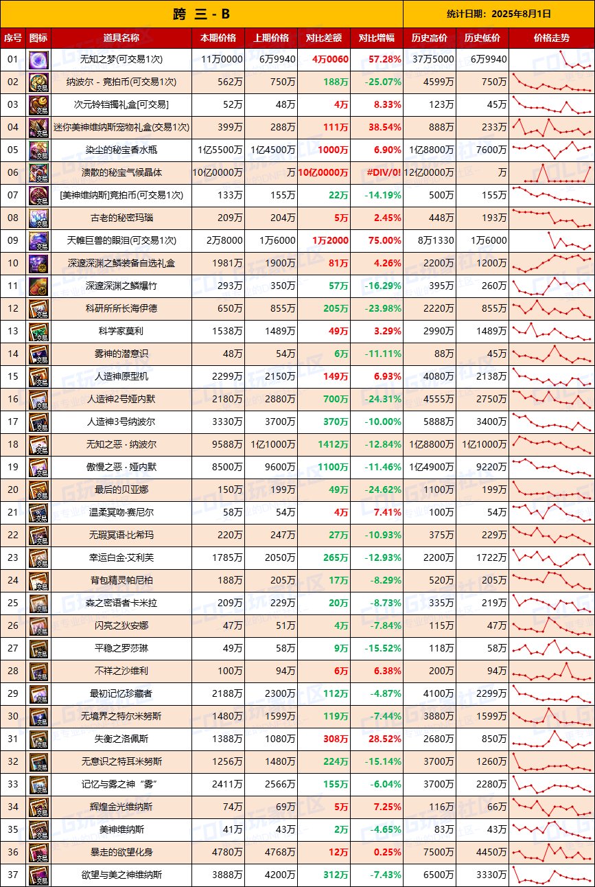 【团本物价】提前预备尽早清仓备战金秋-“军团/攻坚战”相关物价统计（8月1日第31期)5