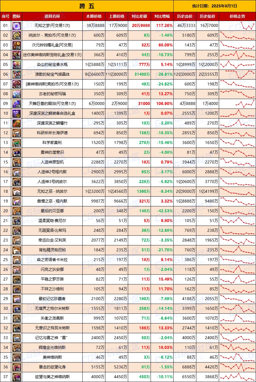 【团本物价】提前预备尽早清仓备战金秋-“军团/攻坚战”相关物价统计（8月1日第31期)7