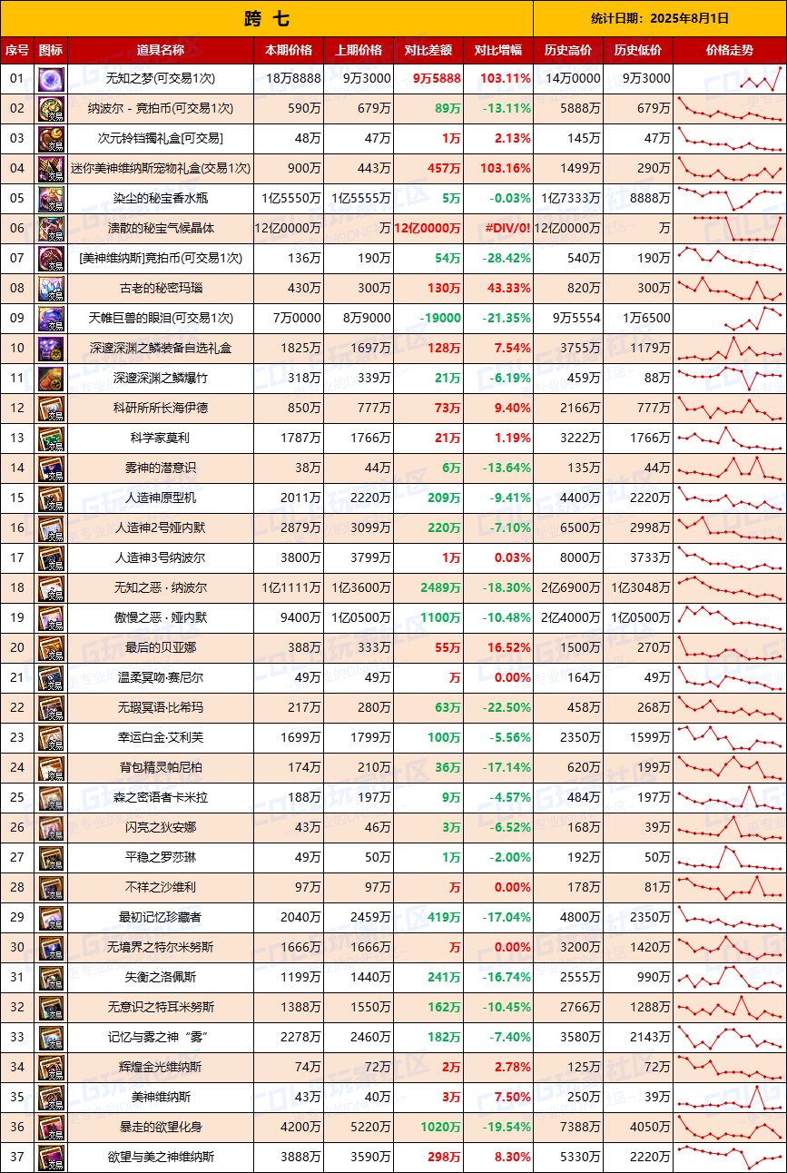 【团本物价】提前预备尽早清仓备战金秋-“军团/攻坚战”相关物价统计（8月1日第31期)9