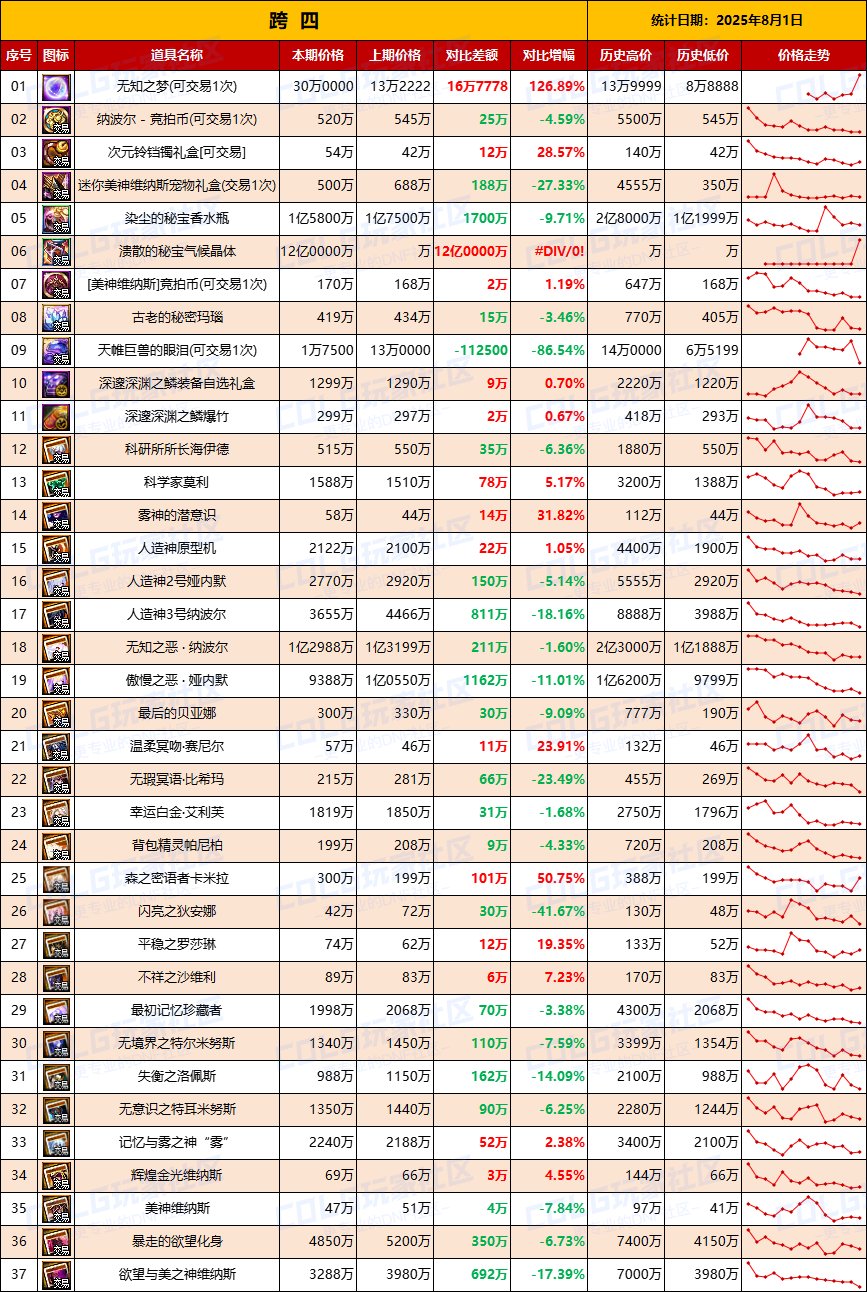 【团本物价】提前预备尽早清仓备战金秋-“军团/攻坚战”相关物价统计（8月1日第31期)6