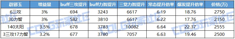 【攻略：辟邪玉】太阳玉力智玉成版本优选，量大实惠——辅助职业辟邪玉购买指南10