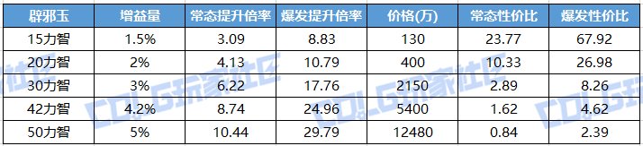 【攻略：辟邪玉】太阳玉力智玉成版本优选，量大实惠——辅助职业辟邪玉购买指南11