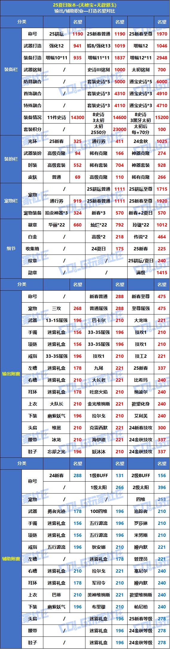 【攻略：毕业名望】八月挑战门槛逼近7W8！夏日版本红10-12毕业名望一览4
