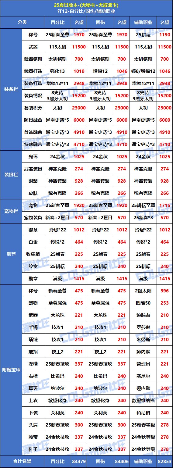 【攻略：毕业名望】八月挑战门槛逼近7W8！夏日版本红10-12毕业名望一览3