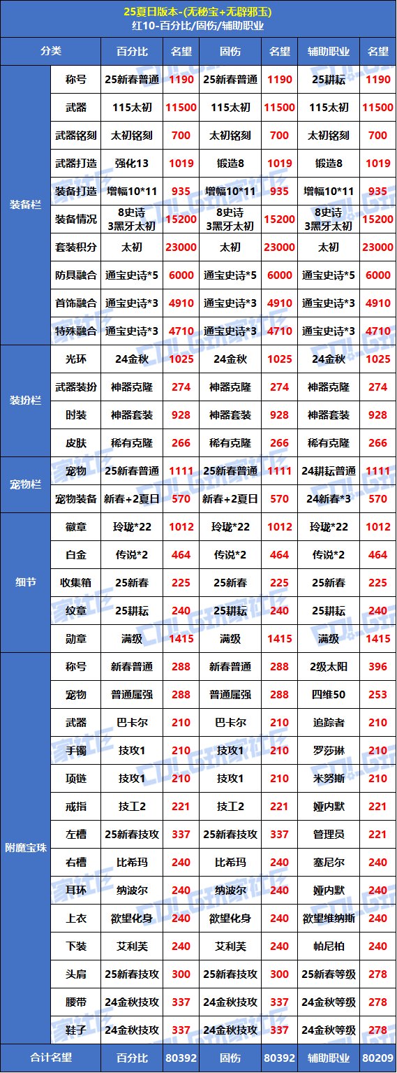 【攻略：毕业名望】八月挑战门槛逼近7W8！夏日版本红10-12毕业名望一览2