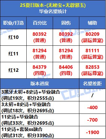 【攻略：毕业名望】八月挑战门槛逼近7W8！夏日版本红10-12毕业名望一览5