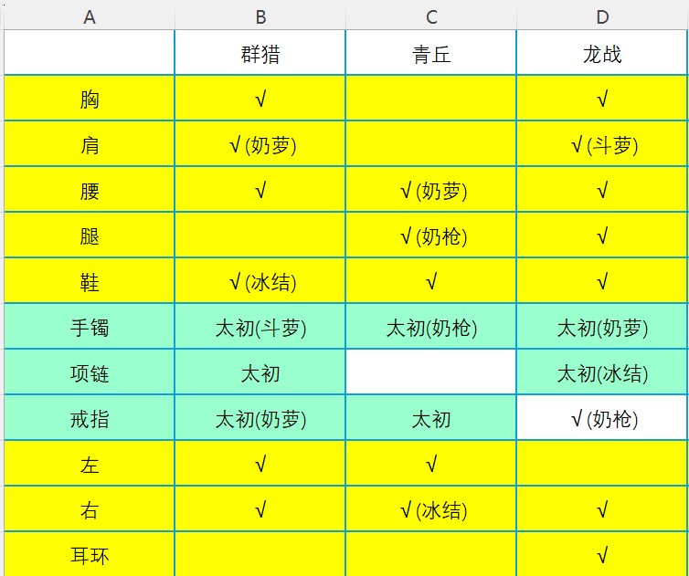 好哥哥们，3太初群猎和2太初龙战选哪个诶？1