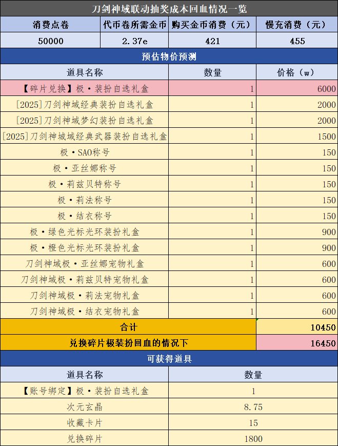 刀剑神域联动抽奖回血预测（悲观版）1