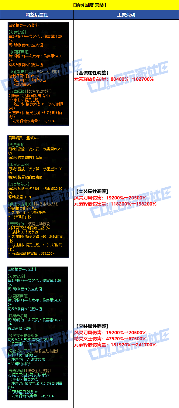 【国服资讯】8月7日套装/秘宝/通宝/融合石全品级属性调整一览2