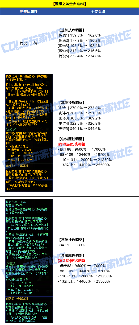 【国服资讯】8月7日套装/秘宝/通宝/融合石全品级属性调整一览3