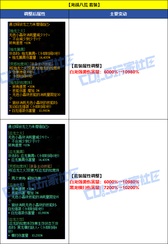 【国服资讯】8月7日套装/秘宝/通宝/融合石全品级属性调整一览4